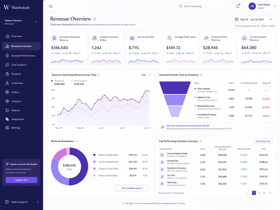 WardrobeIt revenue dashboard showing assisted orders and checkout performance